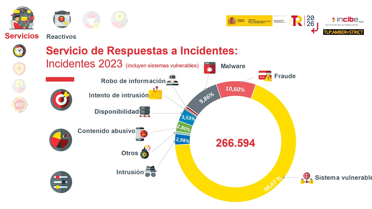 Servicio de respuestas a incidentes de ciberseguridad.